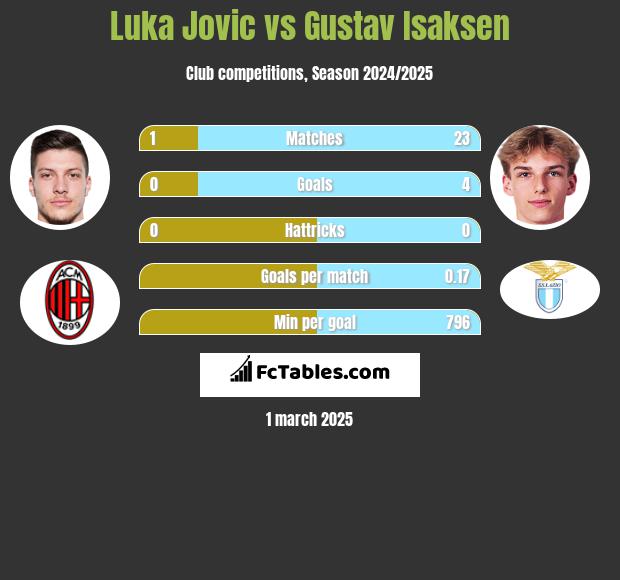 Luka Jovic vs Gustav Isaksen h2h player stats