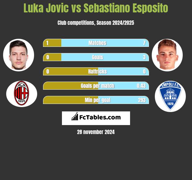 Luka Jovic vs Sebastiano Esposito h2h player stats