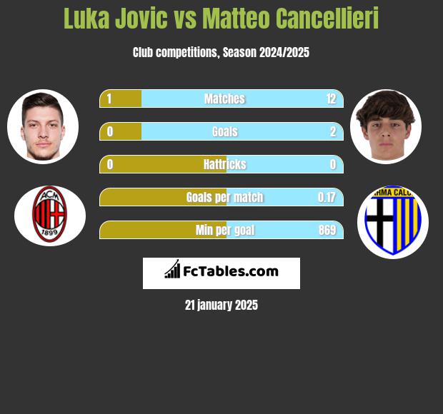 Luka Jovic vs Matteo Cancellieri h2h player stats