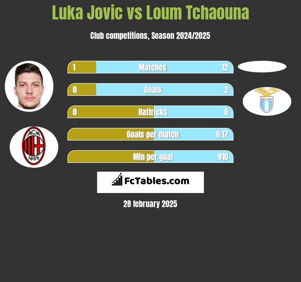 Luka Jovic vs Loum Tchaouna h2h player stats