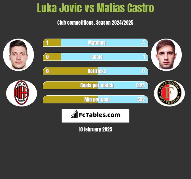 Luka Jovic vs Matias Castro h2h player stats