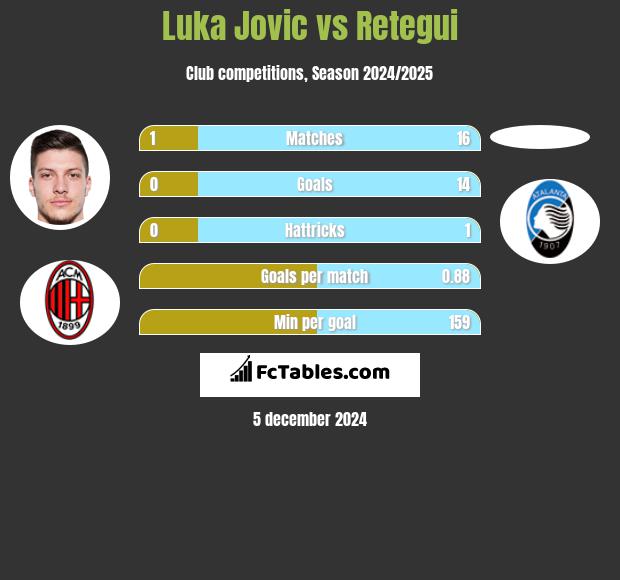 Luka Jovic vs Retegui h2h player stats