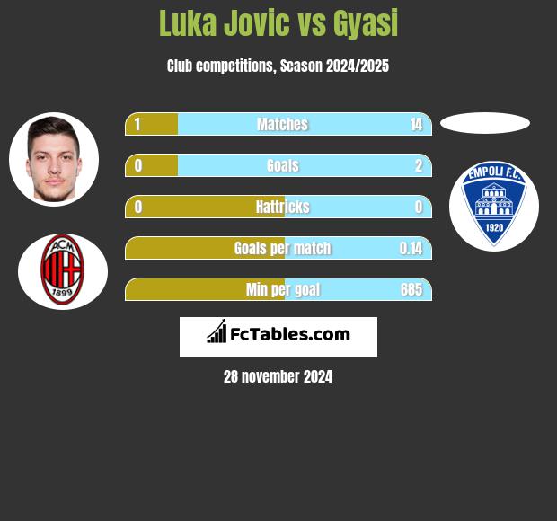 Luka Jovic vs Gyasi h2h player stats