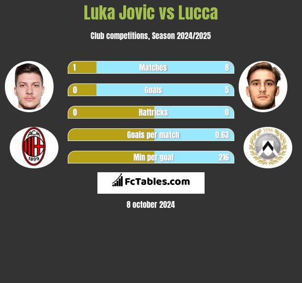 Luka Jovic vs Lucca h2h player stats