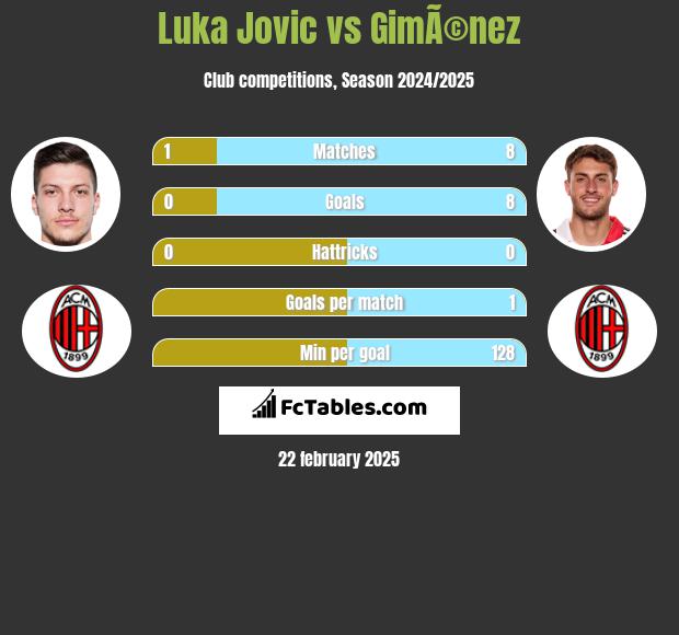 Luka Jovic vs GimÃ©nez h2h player stats