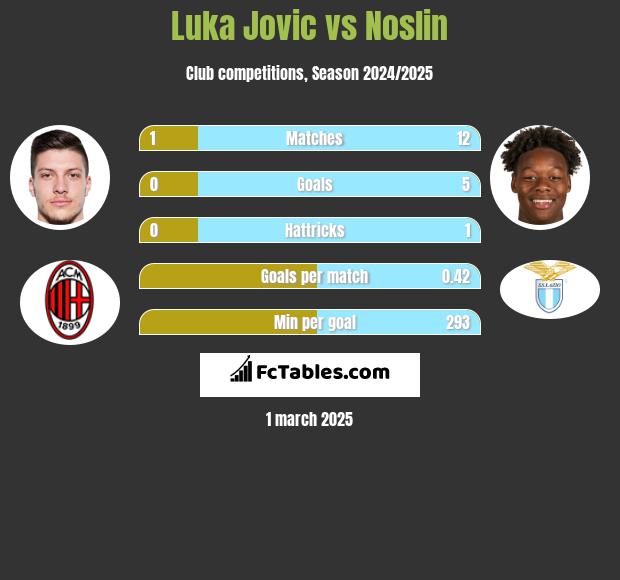 Luka Jovic vs Noslin h2h player stats