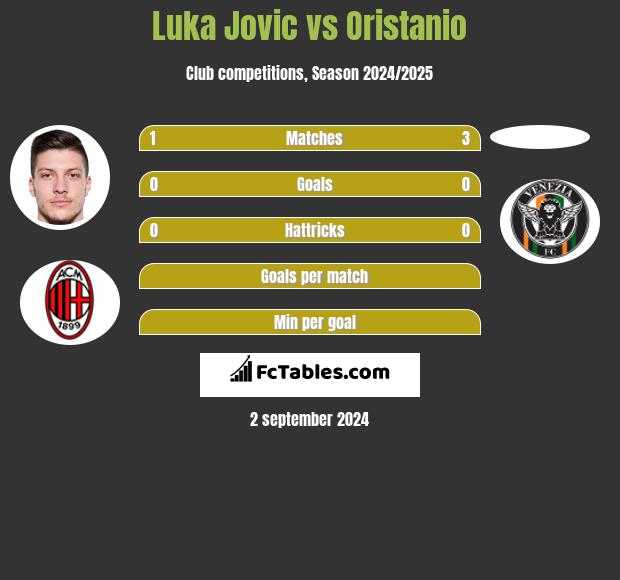 Luka Jovic vs Oristanio h2h player stats