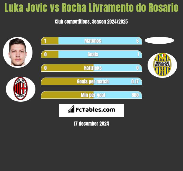 Luka Jovic vs Rocha Livramento do Rosario h2h player stats