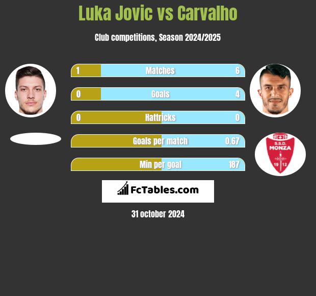 Luka Jovic vs Carvalho h2h player stats