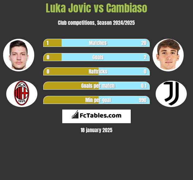 Luka Jovic vs Cambiaso h2h player stats