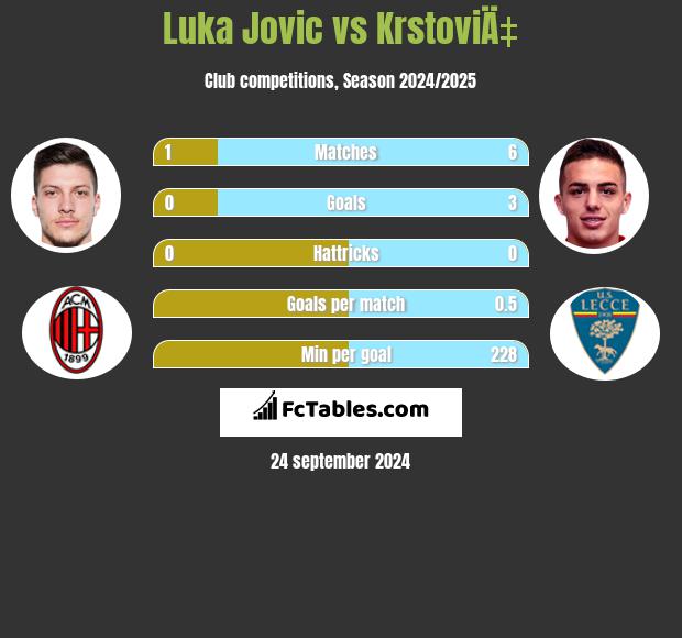 Luka Jovic vs KrstoviÄ‡ h2h player stats