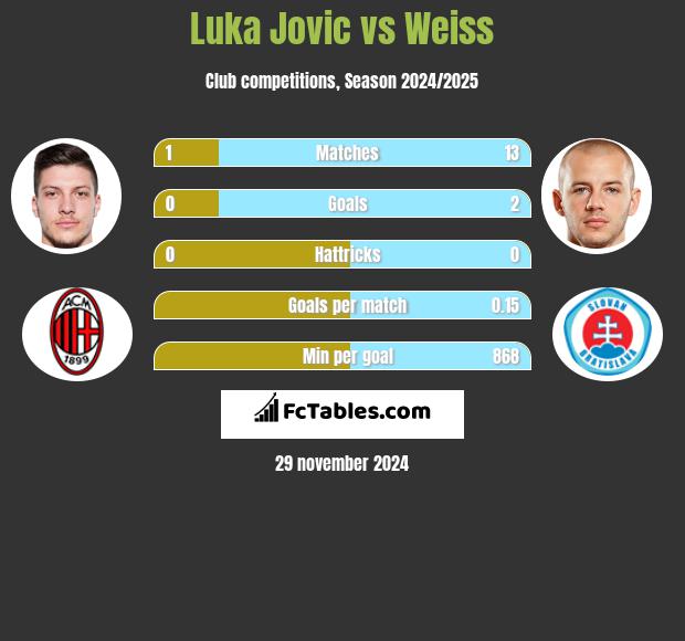 Luka Jovic vs Weiss h2h player stats