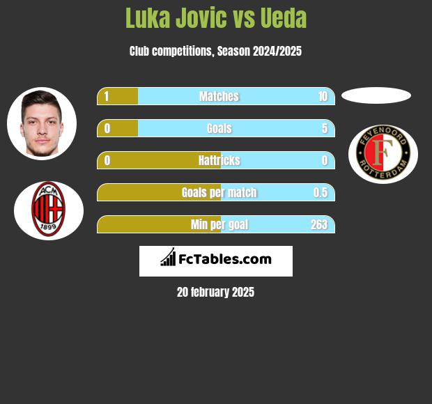 Luka Jovic vs Ueda h2h player stats