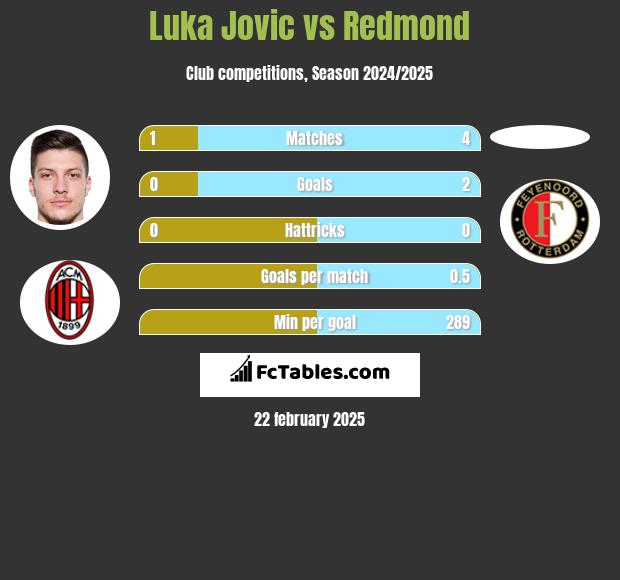 Luka Jovic vs Redmond h2h player stats