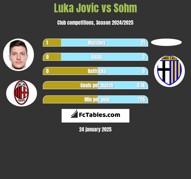 Luka Jovic vs Sohm h2h player stats