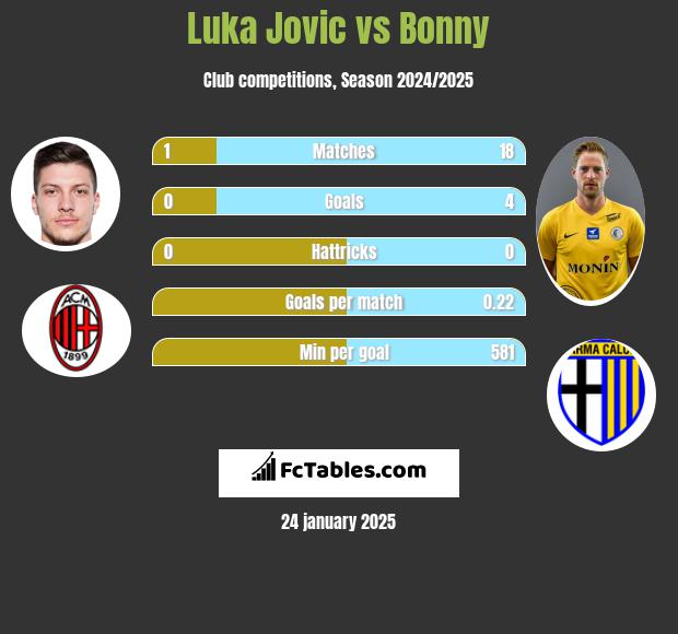 Luka Jovic vs Bonny h2h player stats