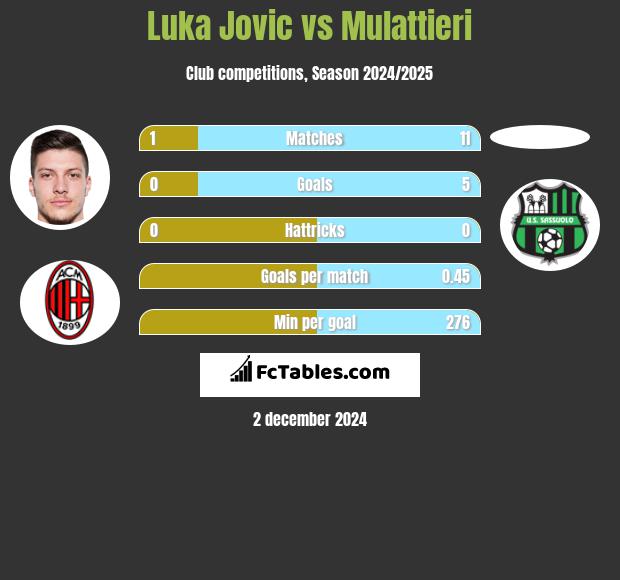 Luka Jovic vs Mulattieri h2h player stats