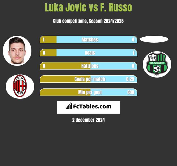 Luka Jovic vs F. Russo h2h player stats