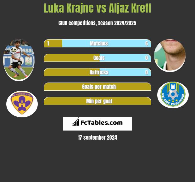 Luka Krajnc vs Aljaz Krefl h2h player stats