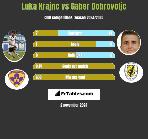 Luka Krajnc vs Gaber Dobrovoljc h2h player stats