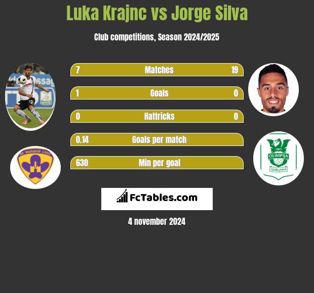 Luka Krajnc vs Jorge Silva h2h player stats