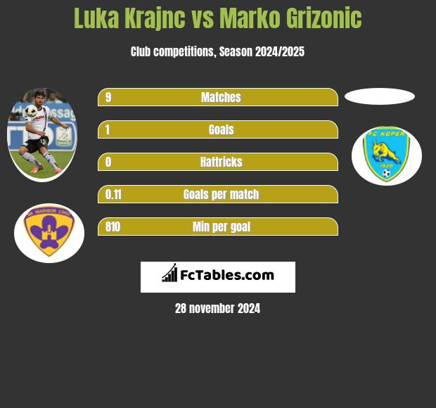 Luka Krajnc vs Marko Grizonic h2h player stats