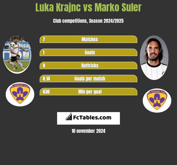 Luka Krajnc vs Marko Suler h2h player stats