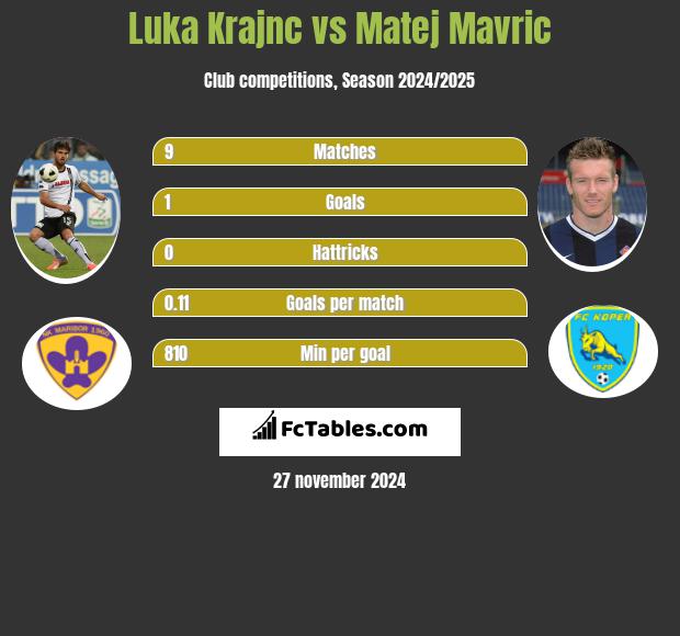 Luka Krajnc vs Matej Mavric h2h player stats