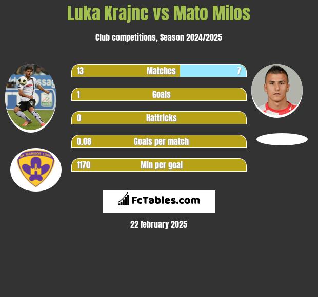 Luka Krajnc vs Mato Milos h2h player stats