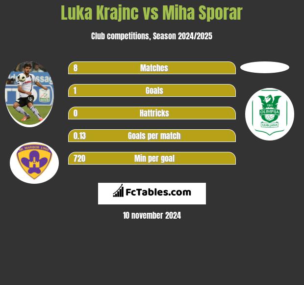 Luka Krajnc vs Miha Sporar h2h player stats