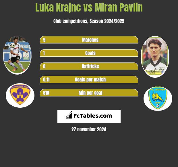 Luka Krajnc vs Miran Pavlin h2h player stats