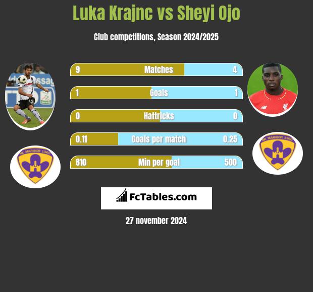 Luka Krajnc vs Sheyi Ojo h2h player stats