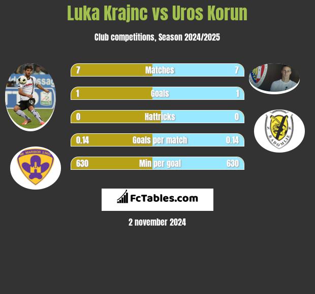 Luka Krajnc vs Uros Korun h2h player stats