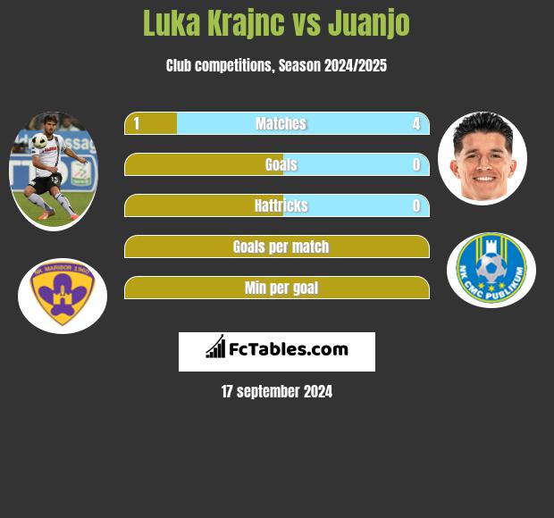 Luka Krajnc vs Juanjo h2h player stats