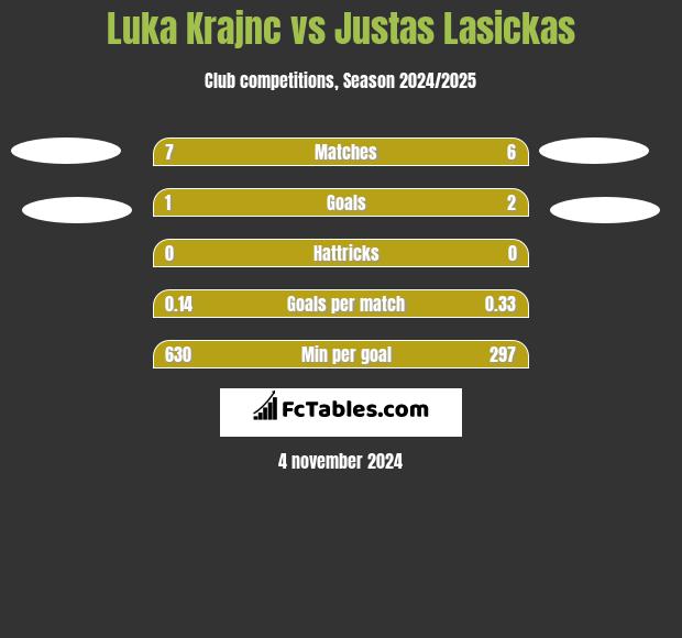 Luka Krajnc vs Justas Lasickas h2h player stats