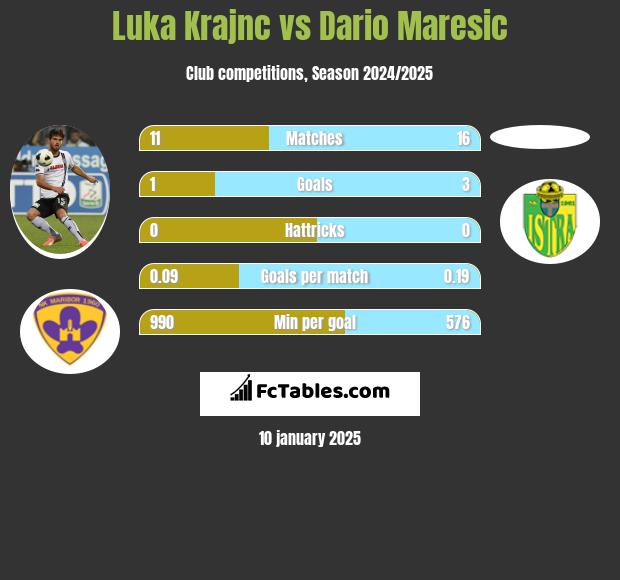 Luka Krajnc vs Dario Maresic h2h player stats