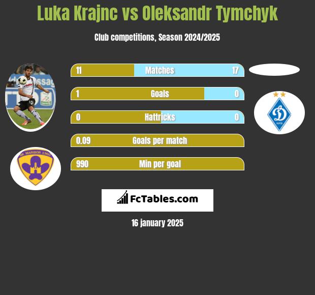 Luka Krajnc vs Oleksandr Tymchyk h2h player stats