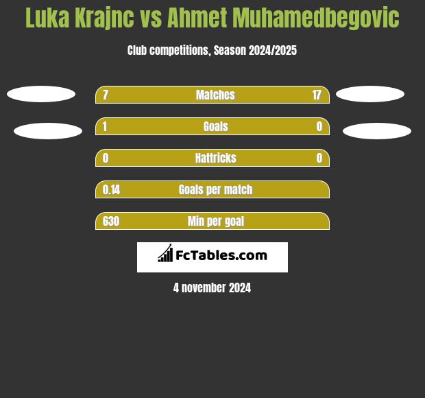 Luka Krajnc vs Ahmet Muhamedbegovic h2h player stats