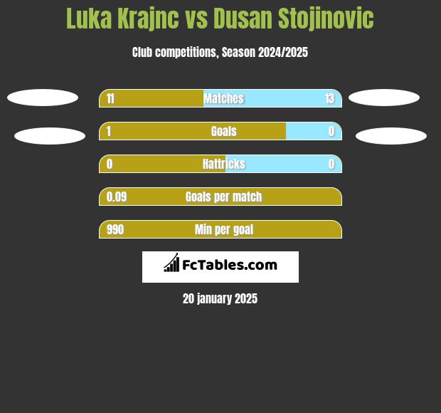 Luka Krajnc vs Dusan Stojinovic h2h player stats