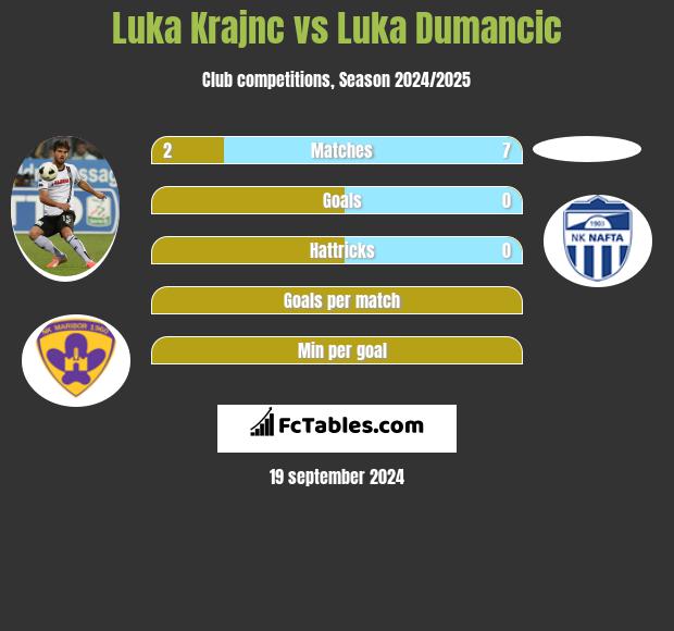 Luka Krajnc vs Luka Dumancic h2h player stats