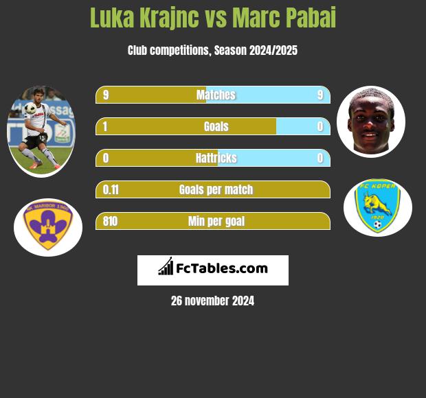 Luka Krajnc vs Marc Pabai h2h player stats