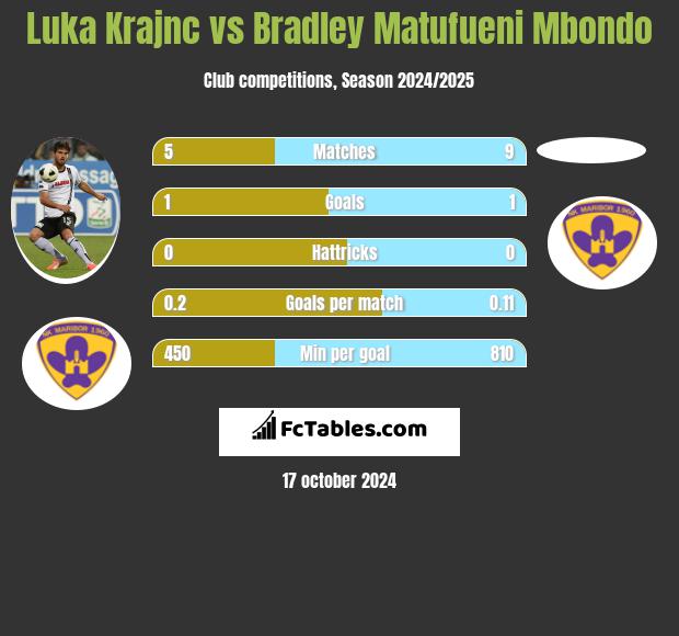 Luka Krajnc vs Bradley Matufueni Mbondo h2h player stats