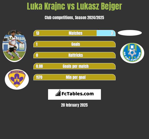 Luka Krajnc vs Lukasz Bejger h2h player stats