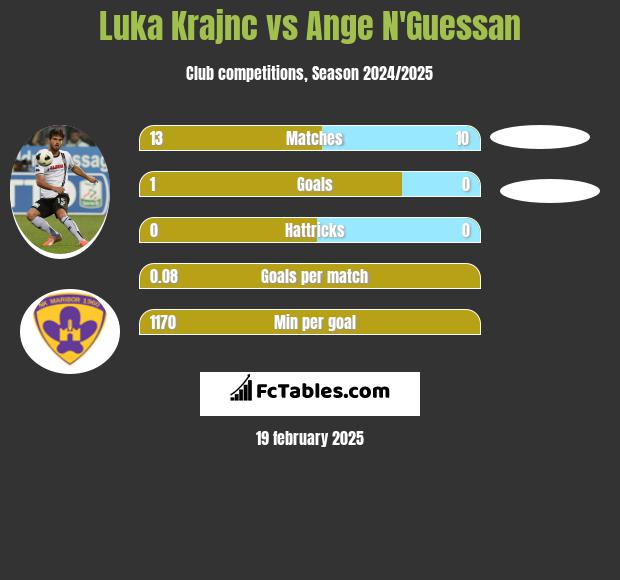 Luka Krajnc vs Ange N'Guessan h2h player stats