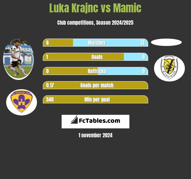 Luka Krajnc vs Mamic h2h player stats