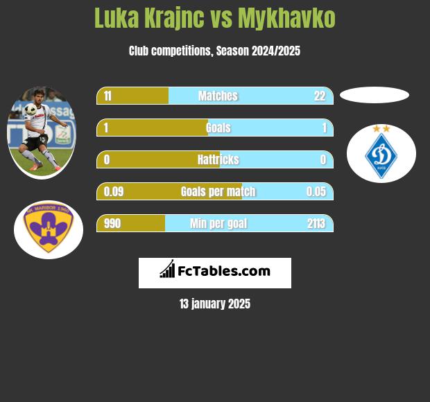 Luka Krajnc vs Mykhavko h2h player stats