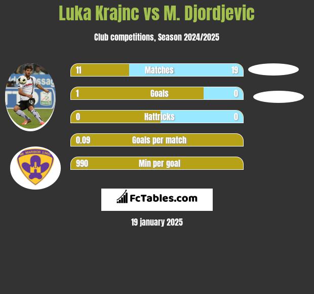 Luka Krajnc vs M. Djordjevic h2h player stats