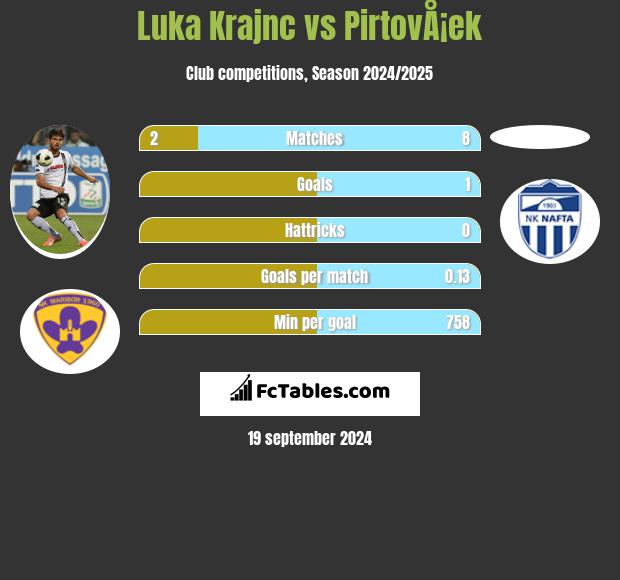 Luka Krajnc vs PirtovÅ¡ek h2h player stats