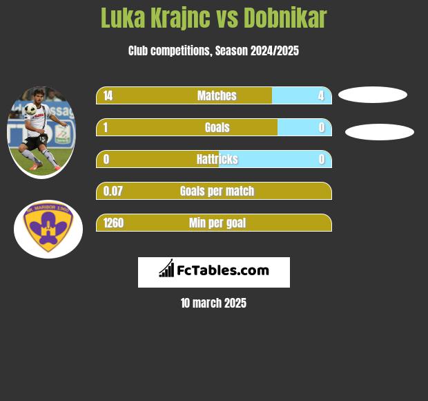 Luka Krajnc vs Dobnikar h2h player stats