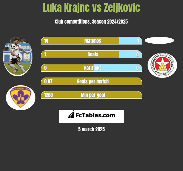 Luka Krajnc vs Zeljkovic h2h player stats